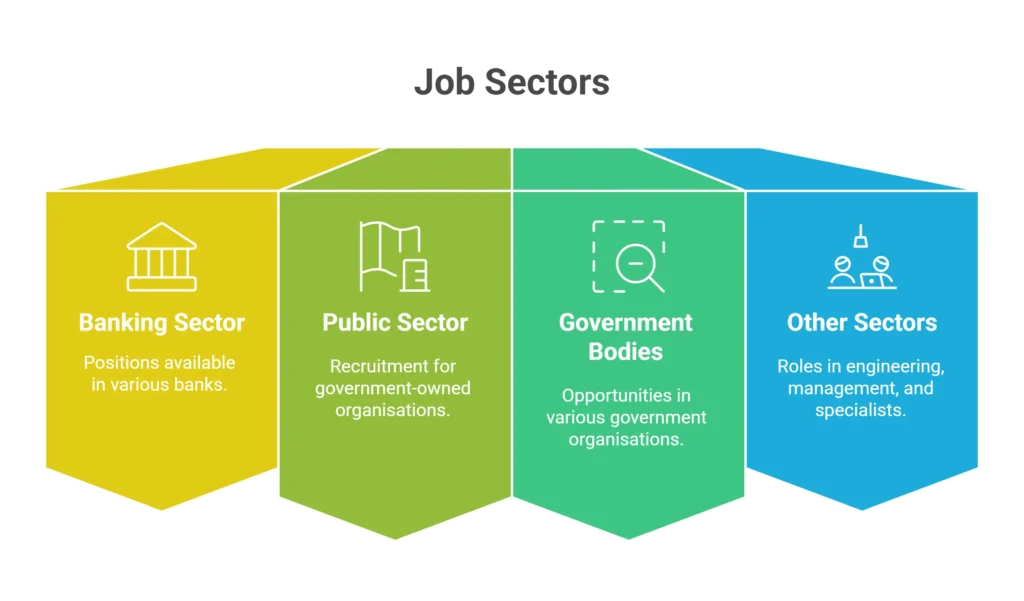 Job Sectors Explore Through IBPS -trendytalks