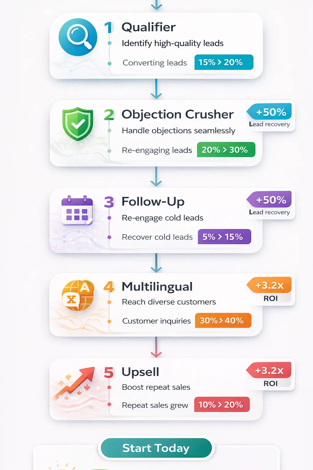 Infographic showing 5 ChatGPT prompts for WhatsApp Business automation with conversion rate improvements